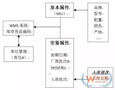 如何實(shí)現(xiàn)對(duì)倉儲(chǔ)貨品的精細(xì)度管理？貨之家