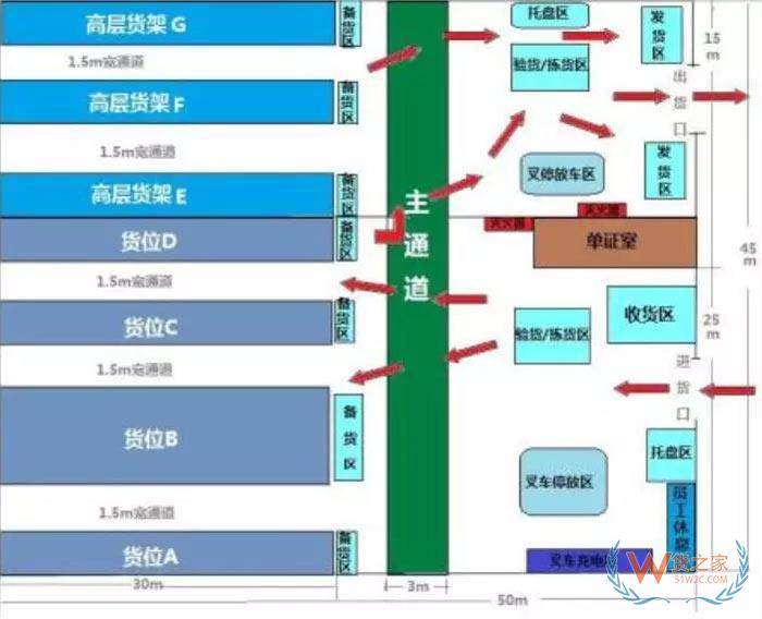 倉儲規(guī)劃降低成本的7項(xiàng)設(shè)計(jì)原則；倉儲現(xiàn)場管理庫位規(guī)劃13原則-貨之家