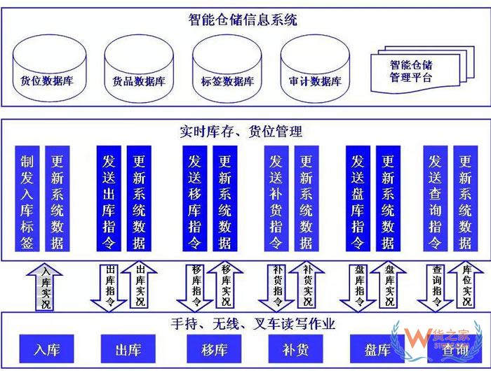 倉儲規(guī)劃降低成本的7項(xiàng)設(shè)計(jì)原則；倉儲現(xiàn)場管理庫位規(guī)劃13原則-貨之家