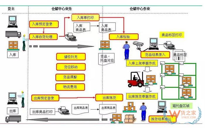 倉儲規(guī)劃降低成本的7項(xiàng)設(shè)計(jì)原則；倉儲現(xiàn)場管理庫位規(guī)劃13原則-貨之家