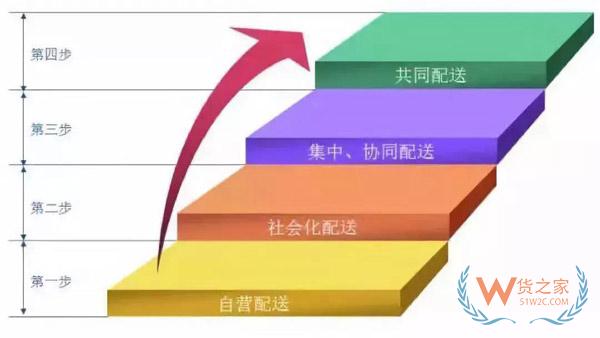新零售時代，城市物流配送的出路在哪里?貨之家
