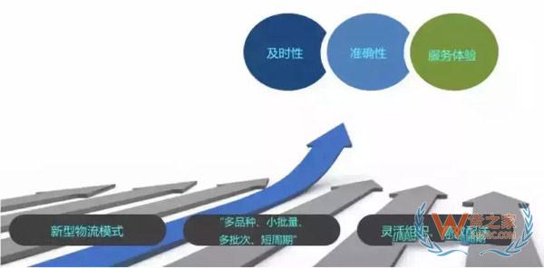 新零售時代，城市物流配送的出路在哪里?貨之家