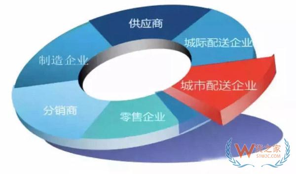 新零售時代，城市物流配送的出路在哪里?貨之家