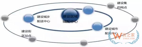 新零售時代，城市物流配送的出路在哪里?貨之家