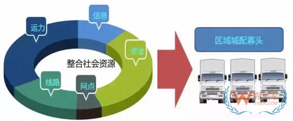 新零售時代，城市物流配送的出路在哪里?貨之家