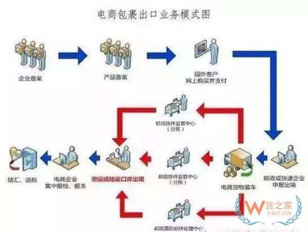 什么是出口貨物退稅？做跨境電商還不懂出口退稅？貨之家