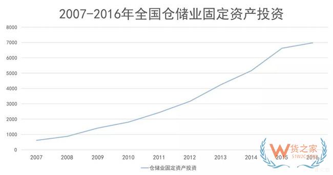 物流地產(chǎn)發(fā)展模式全解析：“一超多強”格局已定？貨之家