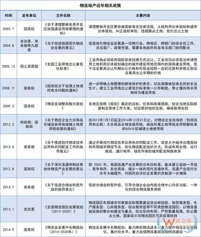 物流地產(chǎn)發(fā)展模式全解析：“一超多強”格局已定？貨之家