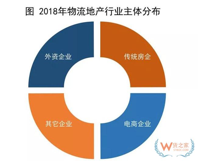 物流地產(chǎn)發(fā)展模式全解析：“一超多強”格局已定？貨之家