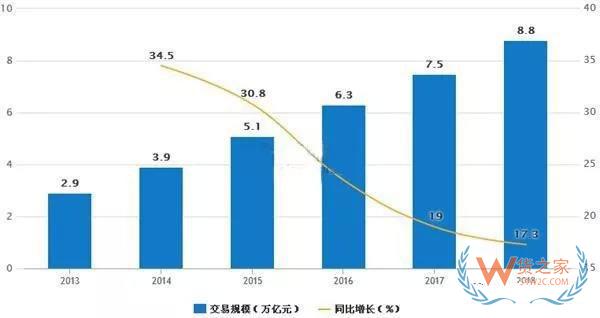 一帶一路大戰(zhàn)略下，跨境電商的機會在哪里？貨之家