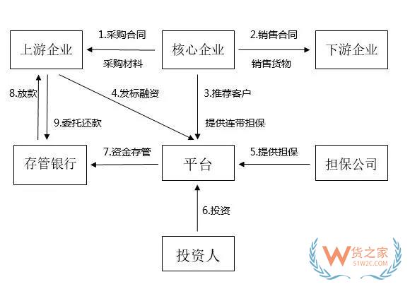 讀懂供應(yīng)鏈金融風(fēng)險控制的全部套路-貨之家
