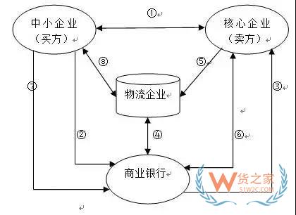 讀懂供應(yīng)鏈金融風(fēng)險控制的全部套路-貨之家