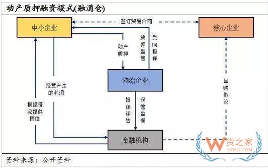 讀懂供應(yīng)鏈金融風(fēng)險控制的全部套路-貨之家