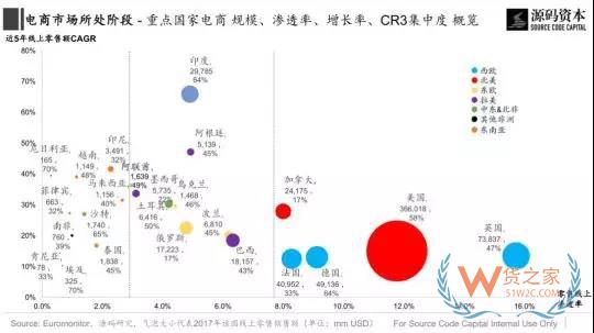 傳統(tǒng)市場？新興市場？究竟哪里是跨境電商的藍(lán)海市場？貨之家