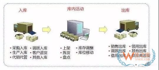快消行業(yè)不得不看的倉庫管理秘籍！貨之家
