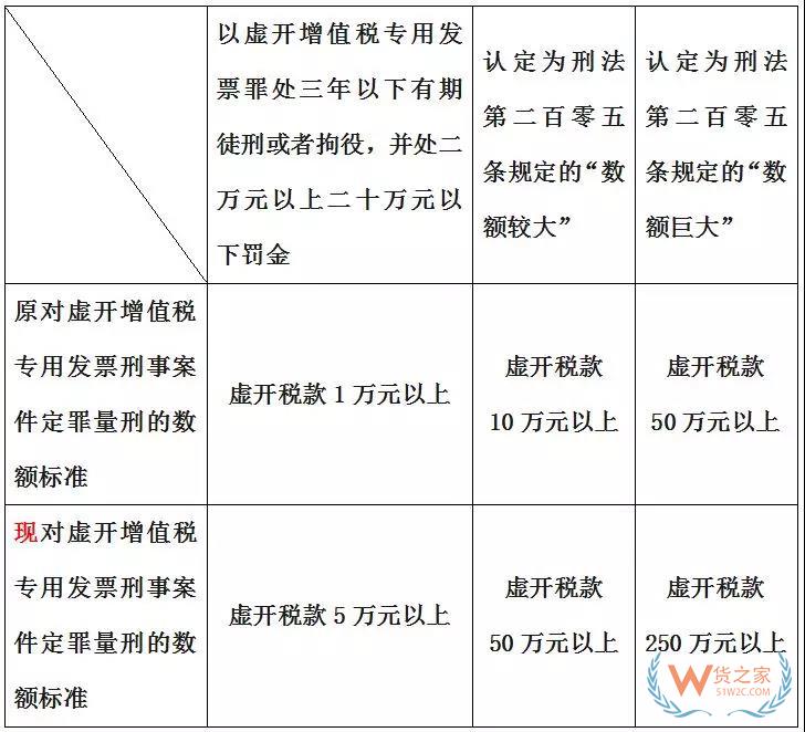 虛開專票定罪量刑標(biāo)準(zhǔn)變了，這三類行為堅(jiān)決不能有！貨之家