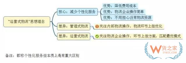 如何看待未來物流模式？“運營式物流”是趨勢！貨之家