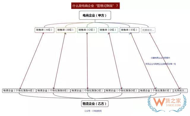 如何看待未來物流模式？“運營式物流”是趨勢！貨之家