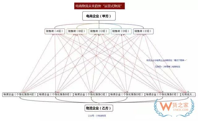 如何看待未來物流模式？“運營式物流”是趨勢！貨之家