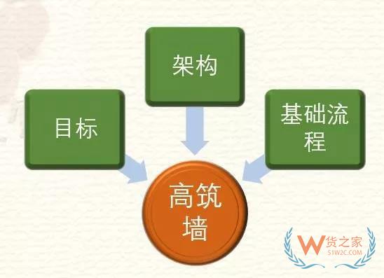 高筑墻、廣積糧、緩稱王，淺談倉儲物流供應(yīng)鏈基礎(chǔ)-貨之家
