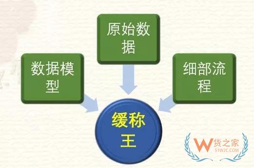 高筑墻、廣積糧、緩稱王，淺談倉儲物流供應(yīng)鏈基礎(chǔ)-貨之家