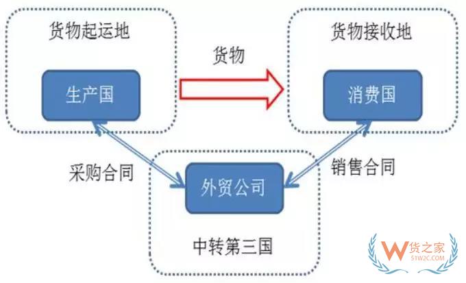 2000億關稅大棒下，以后出口到美國怎么辦？這個方法，你需要了解！貨之家