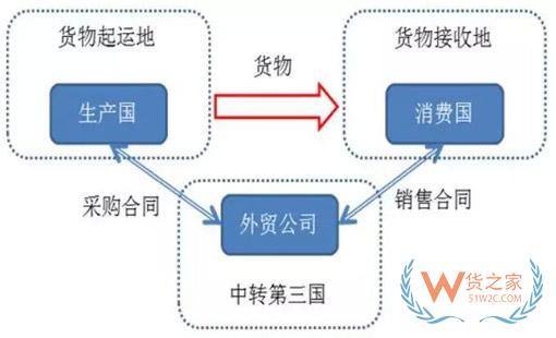 轉(zhuǎn)口貿(mào)易是什么？轉(zhuǎn)口貿(mào)易需要注意什么？貨之家
