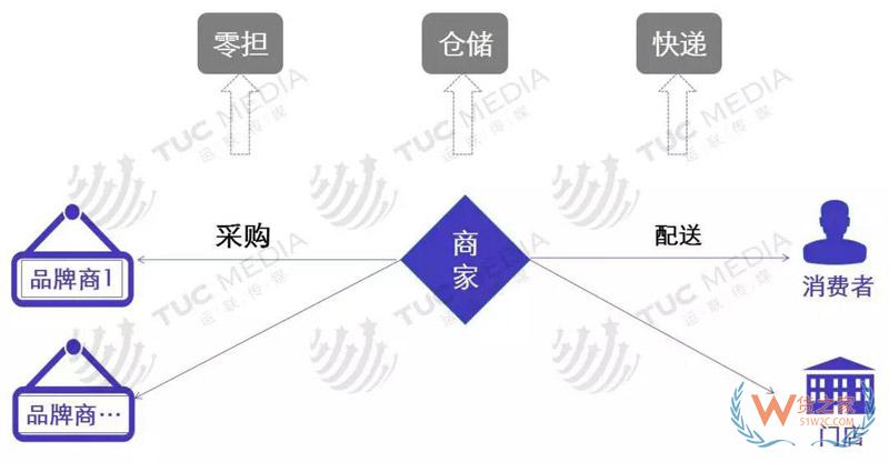 中小電商公司如何選擇倉儲、物流、快遞-貨之家
