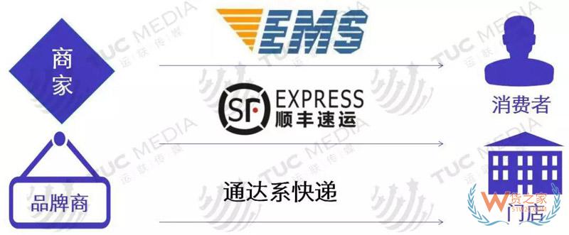 中小電商公司如何選擇倉儲、物流、快遞-貨之家