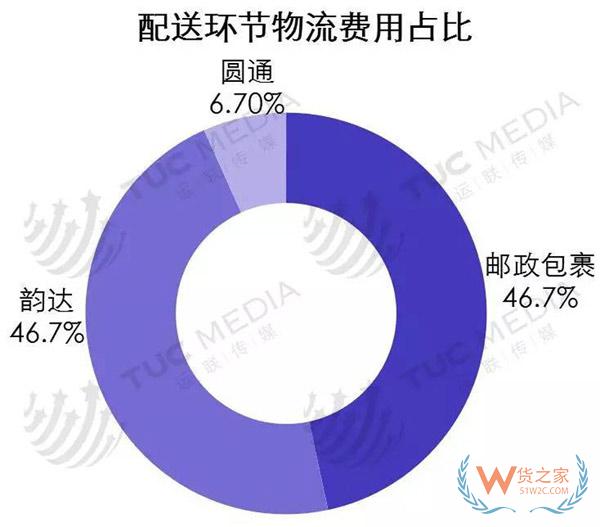 中小電商公司如何選擇倉儲、物流、快遞-貨之家