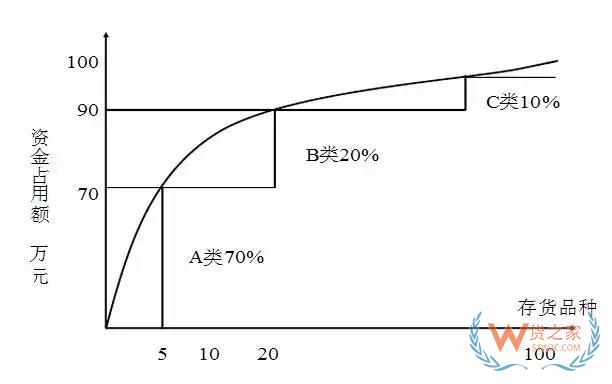 好的庫(kù)存管理是什么樣的？貨之家