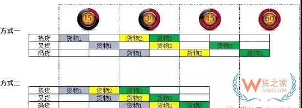 倉儲運(yùn)作優(yōu)化實(shí)操全方案！貨之家