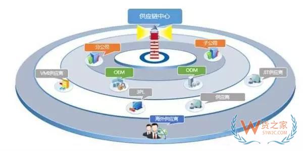 沒有供應(yīng)鏈管理服務(wù) 拿什么來成就偉大企業(yè)？貨之家