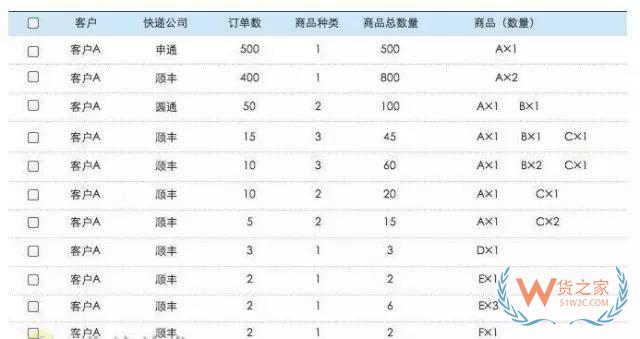 電商倉庫要牛逼，這些訂單處理和揀貨方法分析你必須要知道-貨之家