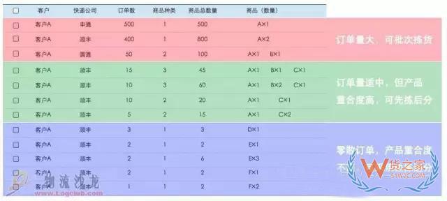 電商倉庫要牛逼，這些訂單處理和揀貨方法分析你必須要知道-貨之家