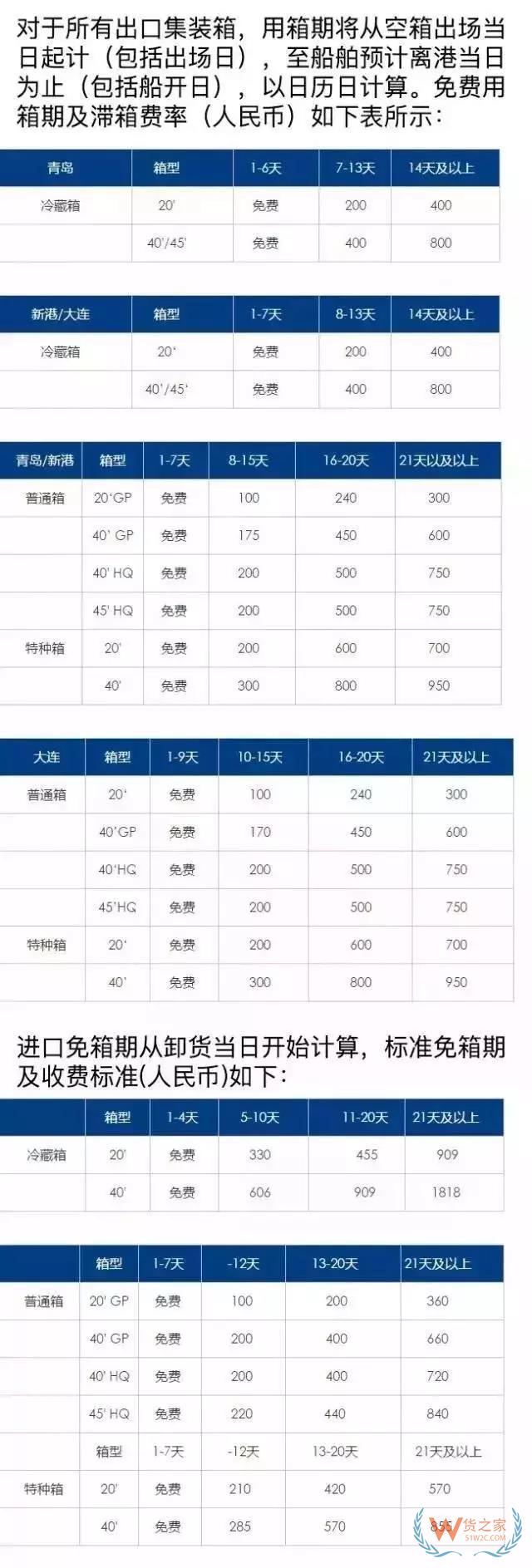 關(guān)于如何區(qū)別滯箱費(fèi)、滯港費(fèi)、免柜期、免倉(cāng)期-貨之家