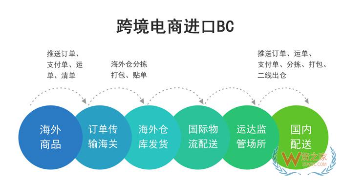 重慶保稅倉,西永綜合保稅區(qū),江津綜合保稅區(qū),重慶兩路寸灘保稅港區(qū)重慶跨境電商保稅進(jìn)口-貨之家