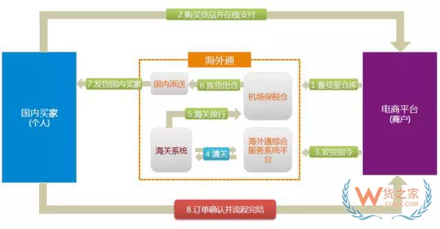 什么是保稅倉發(fā)貨？是怎么發(fā)貨的？為什么比直郵便宜？貨之家