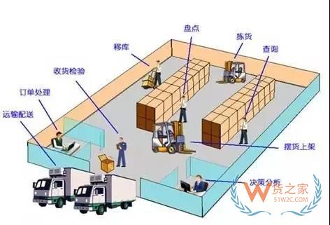 第三方物流倉(cāng)儲(chǔ)管理的模式和分析,及有效管理的進(jìn)一步發(fā)展-貨之家