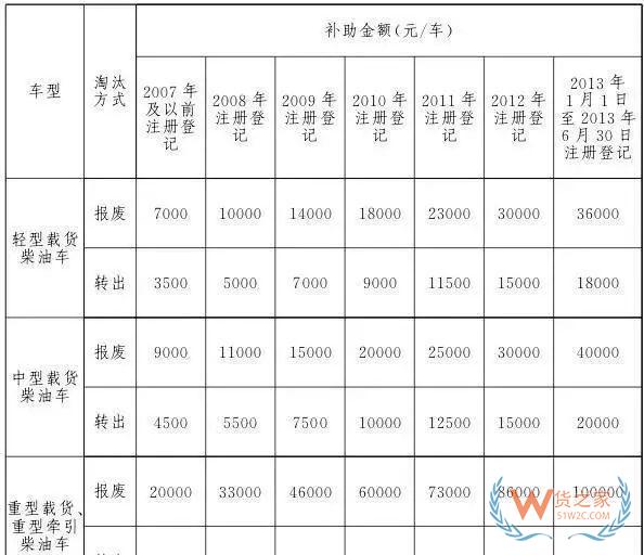 全國各地國三車限行、淘汰補(bǔ)貼政策匯總！必看!-貨之家
