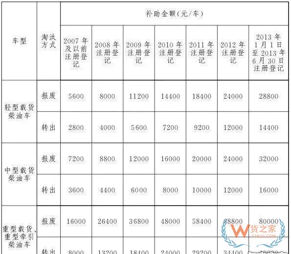 全國各地國三車限行、淘汰補(bǔ)貼政策匯總！必看!-貨之家
