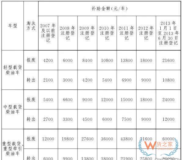 全國各地國三車限行、淘汰補(bǔ)貼政策匯總！必看!-貨之家