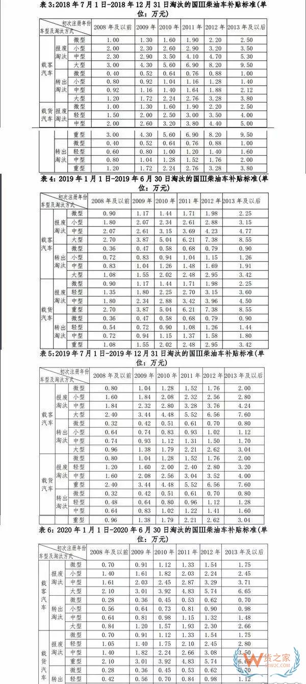 全國各地國三車限行、淘汰補(bǔ)貼政策匯總！必看!-貨之家