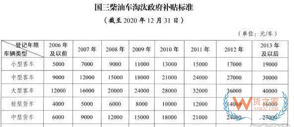 全國各地國三車限行、淘汰補(bǔ)貼政策匯總！必看!-貨之家
