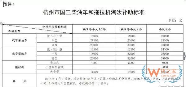 全國各地國三車限行、淘汰補(bǔ)貼政策匯總！必看!-貨之家