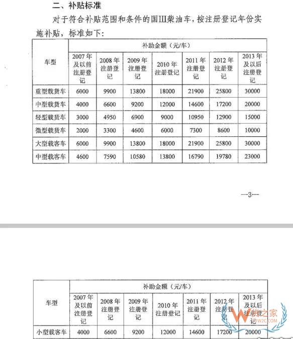 全國各地國三車限行、淘汰補(bǔ)貼政策匯總！必看!-貨之家
