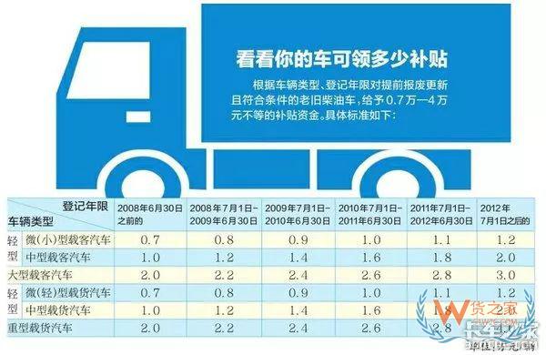 全國各地國三車限行、淘汰補(bǔ)貼政策匯總！必看!-貨之家