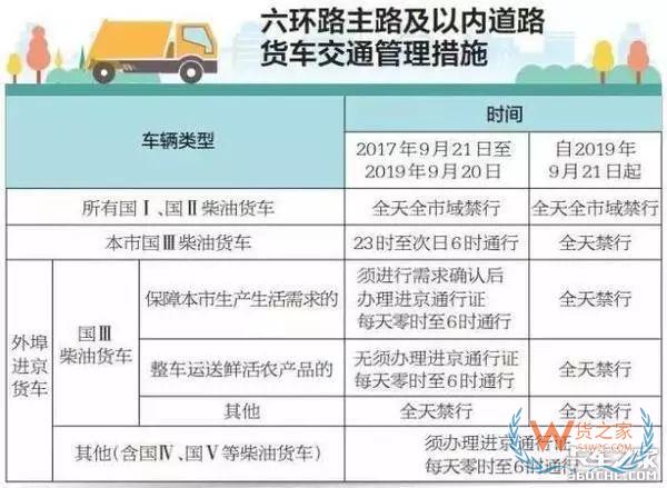 全國各地國三車限行、淘汰補(bǔ)貼政策匯總！必看!-貨之家