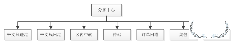 順豐等企業(yè)的分揀中心如何進行組織搭建與管理提升？-貨之家