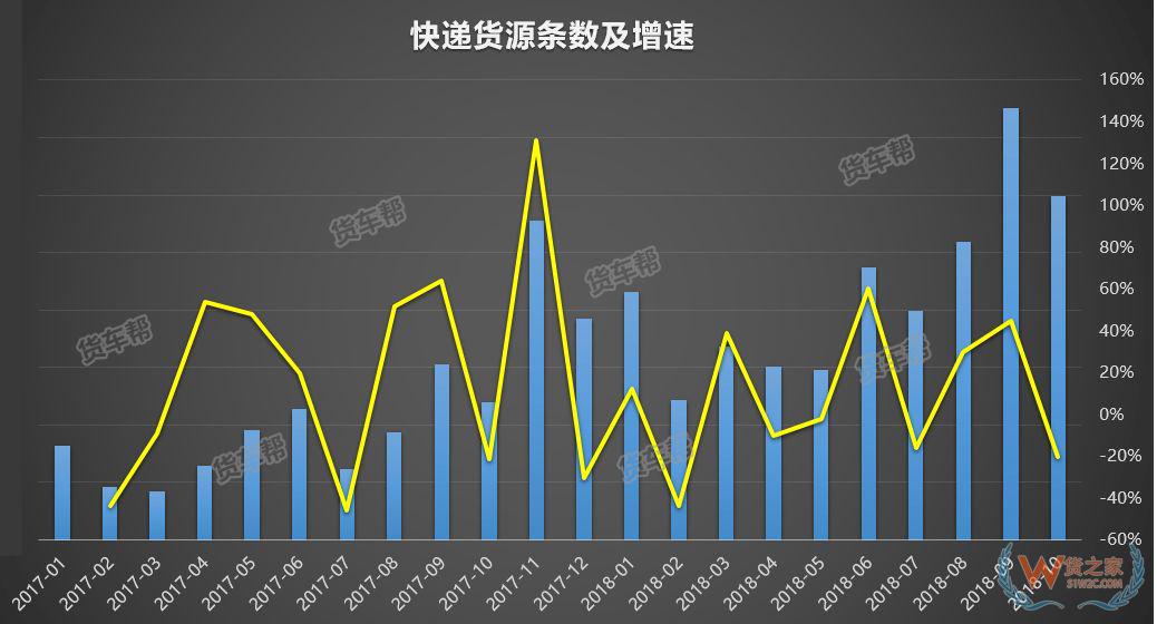 11月將迎來全年貨量巔峰，貨運司機該怎么跑？-貨之家